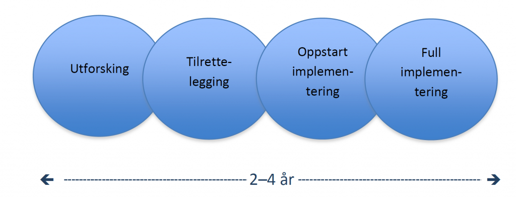 Implementeringsstadier