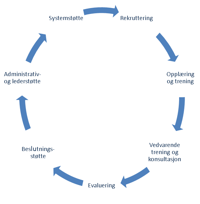 TF-CBT _ Fig. implementeringskomponentene i TF-CBT (1)