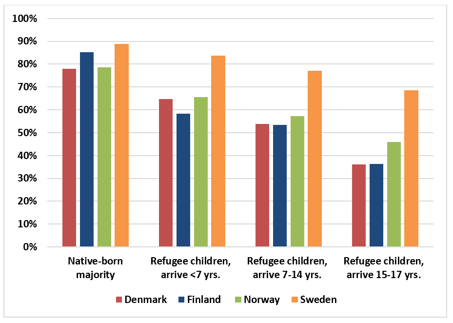 Graf over gjennomført videregående skole ved det 25. leveår blant flyktningbarn (ulike aldersgrupper ved ankomst) og majoritetsbarn i Norden.