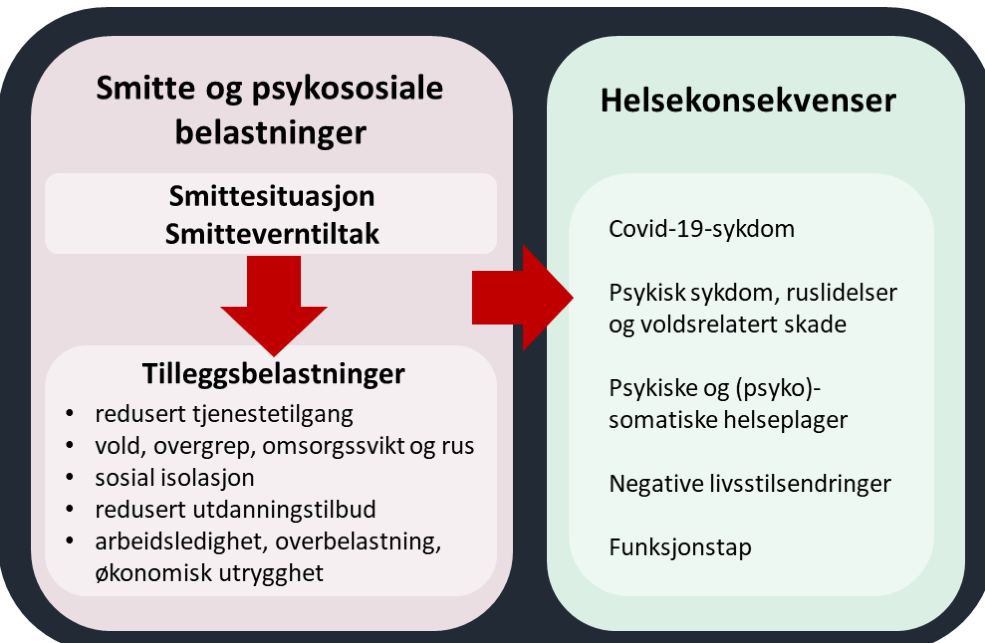 Figur som viser hvordan smitteverntiltak gir tilleggsbelastninger og helsekonsekvenser (som beskrevet i teksten)